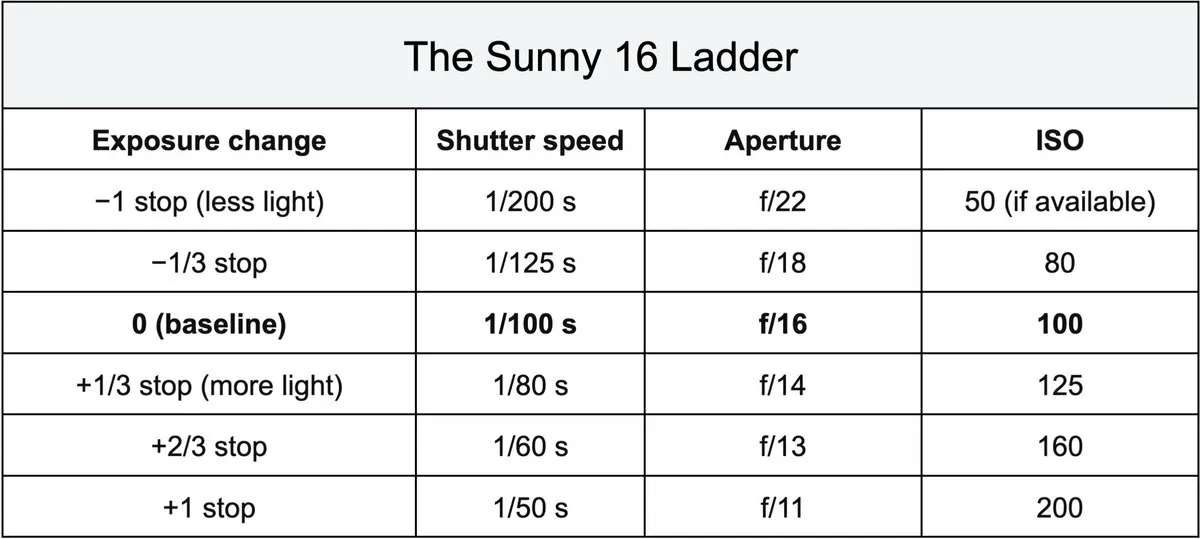 The Sunny 16 Ladder  | Skylum Blog
