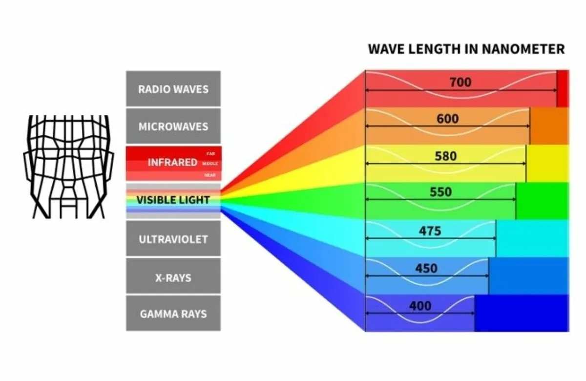 The difference between visible light and infrared light | Skylum Blog