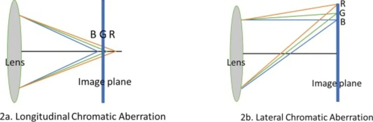 Two types Chromatic Aberration | Skylum Blog
