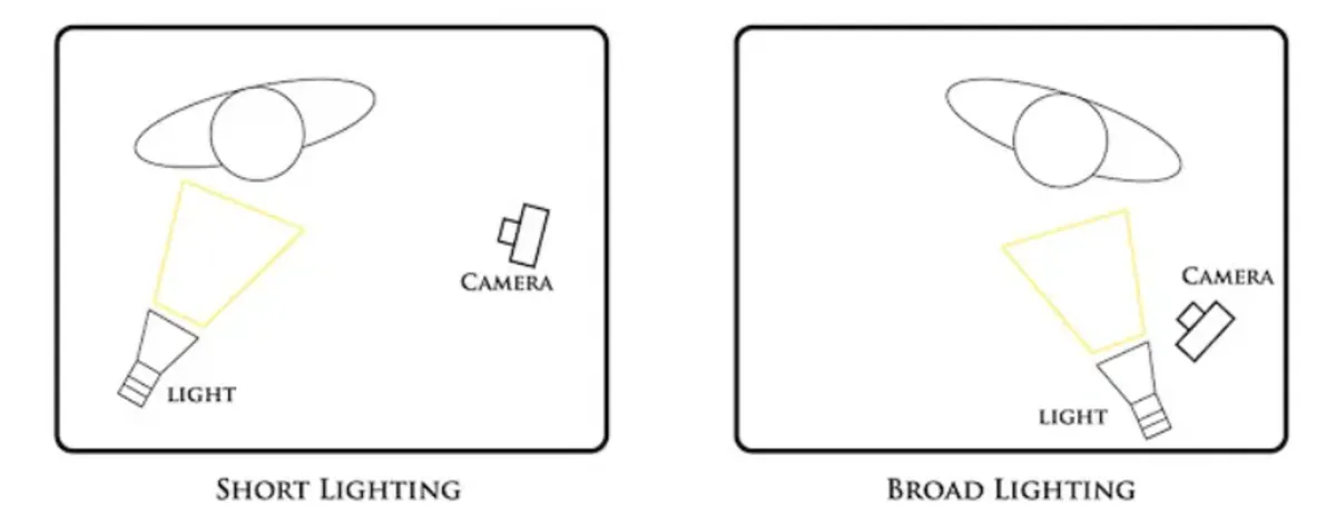 Broad and Short Lighting | Skylum Blog