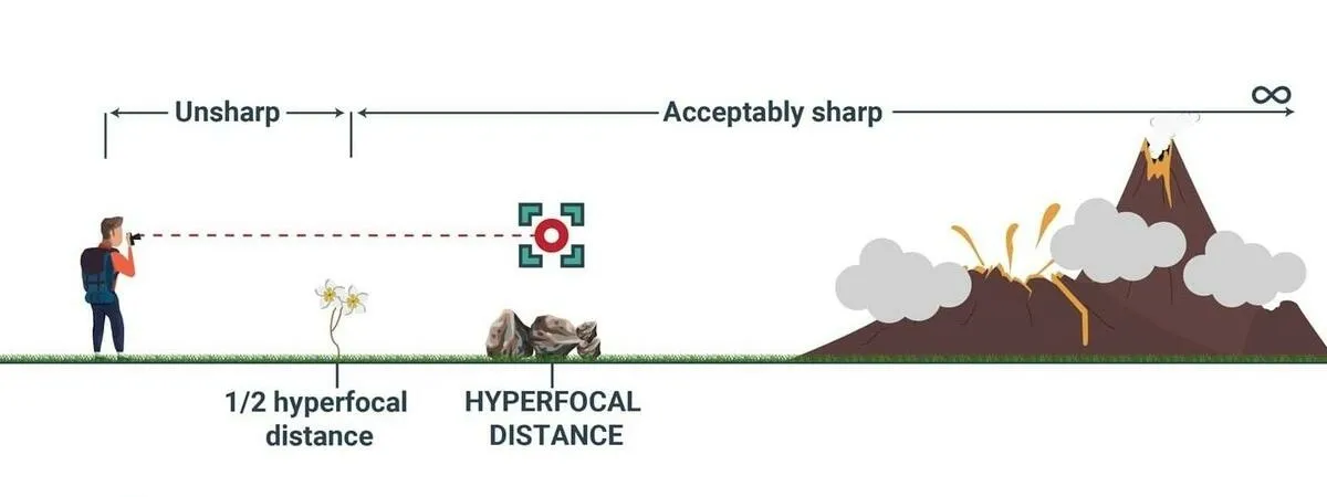 Hyperfocal Distance | Skylum Blog
