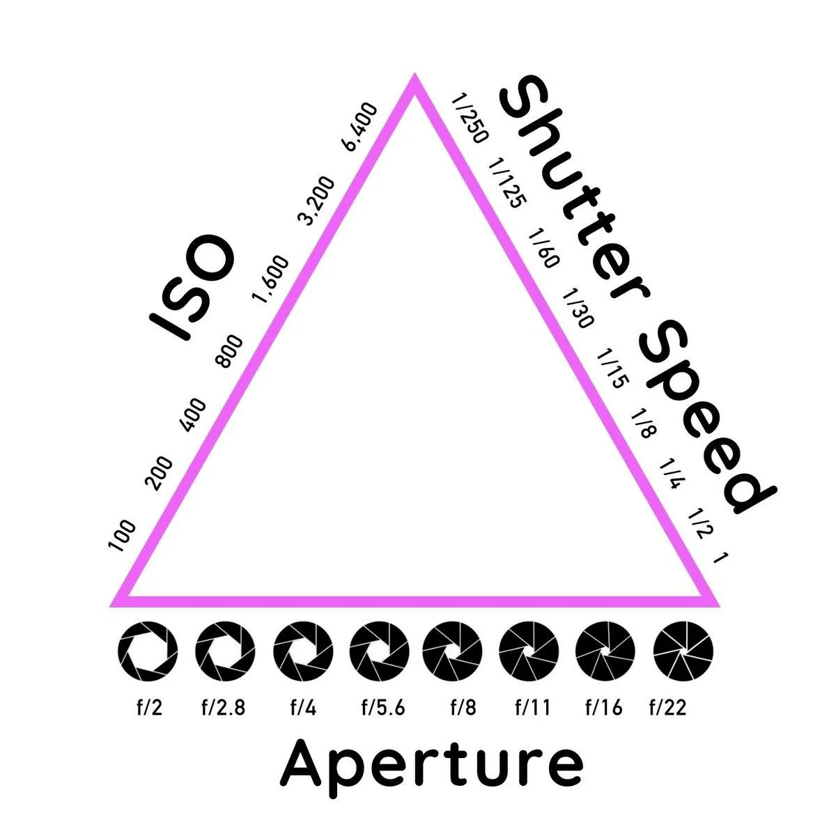 Exposure triangle in a picture | Skylum Blog