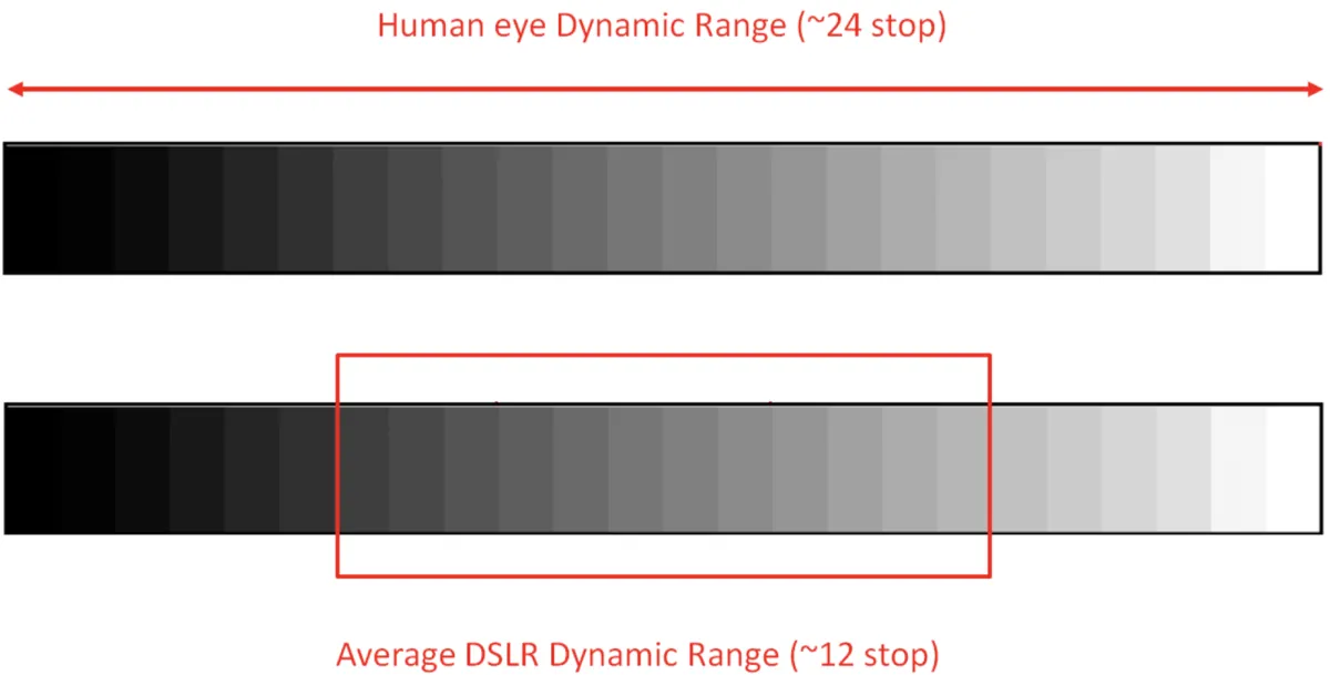 Exposure and dynamic range table | Skylum Blog