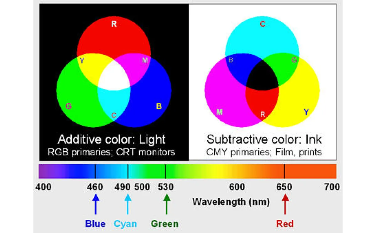 Additive and Subtractive Color Techniques | Skylum Blog
