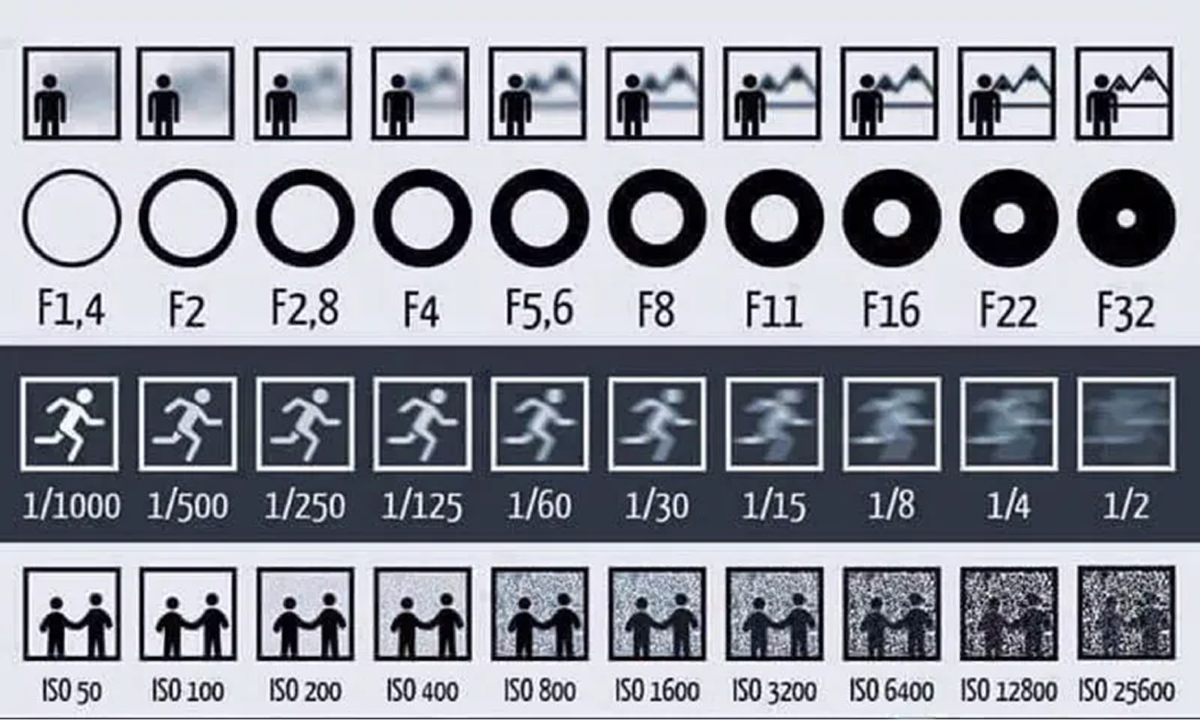 Tables of camera settings | Skylum How-to

