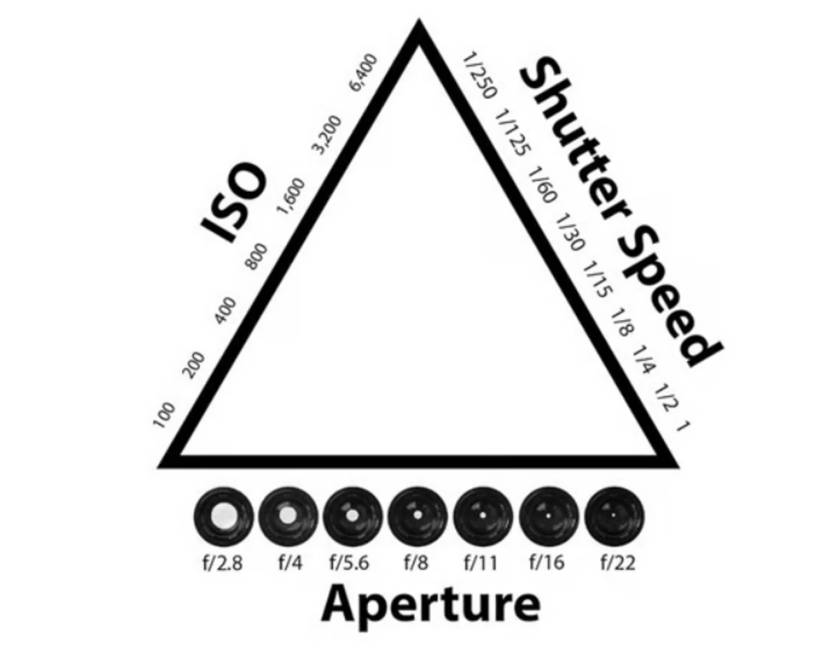 Exposure Triangle Table | Skylum Blog