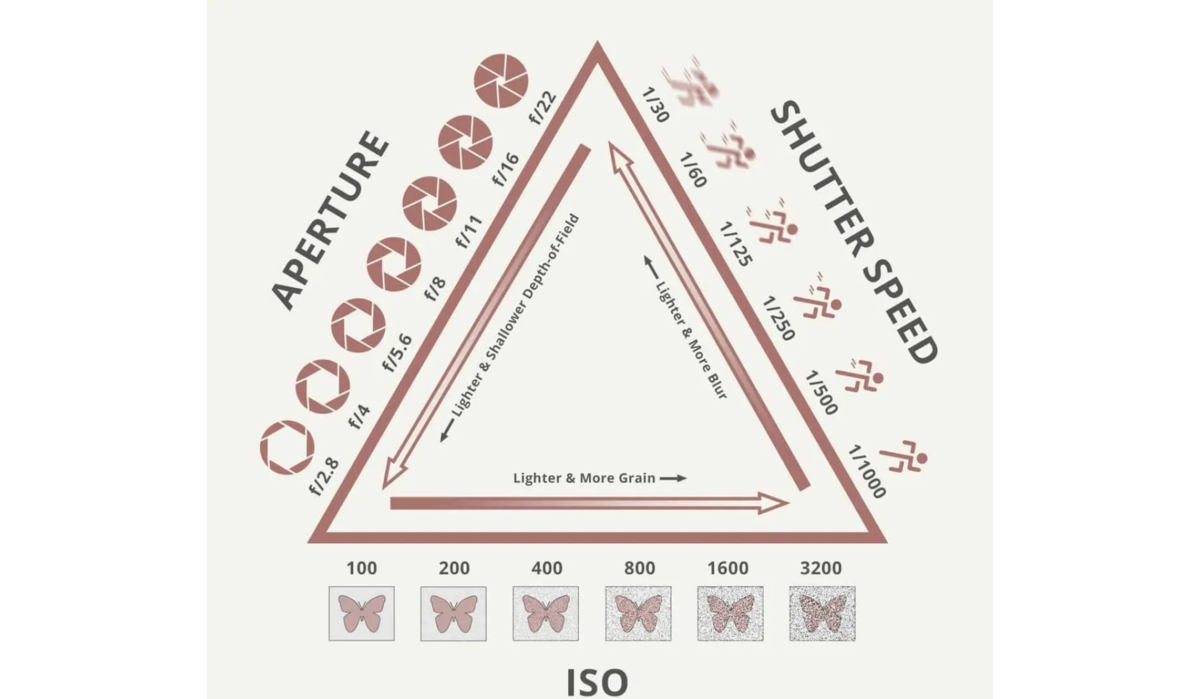 Exposure triangle diagram with aperture and shutter speed | Skylum Blog

